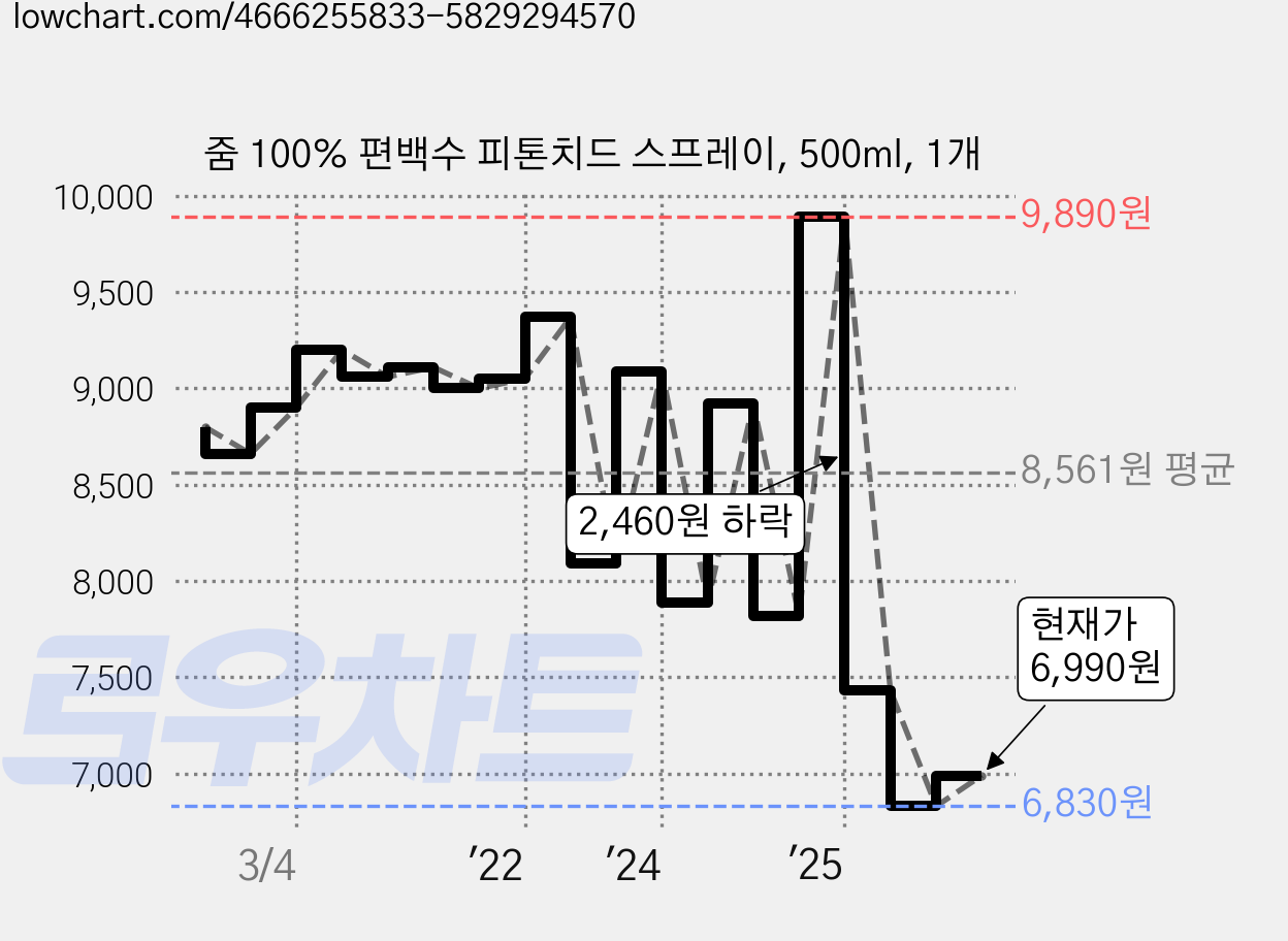 줌 100% 편백수 피톤치드 스프레이, 500ml, 1개 가격 변동 차트, 현재가 6,990원, 관측 최저가 6,830원