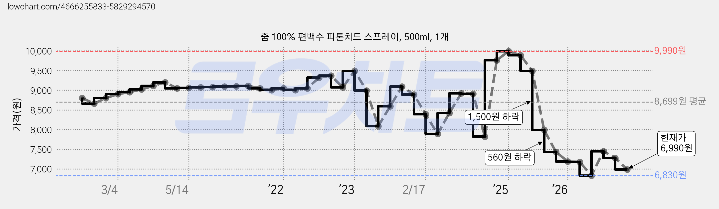 줌 100% 편백수 피톤치드 스프레이, 500ml, 1개 가격 변동 차트, 현재가 6,990원, 관측 최저가 6,830원