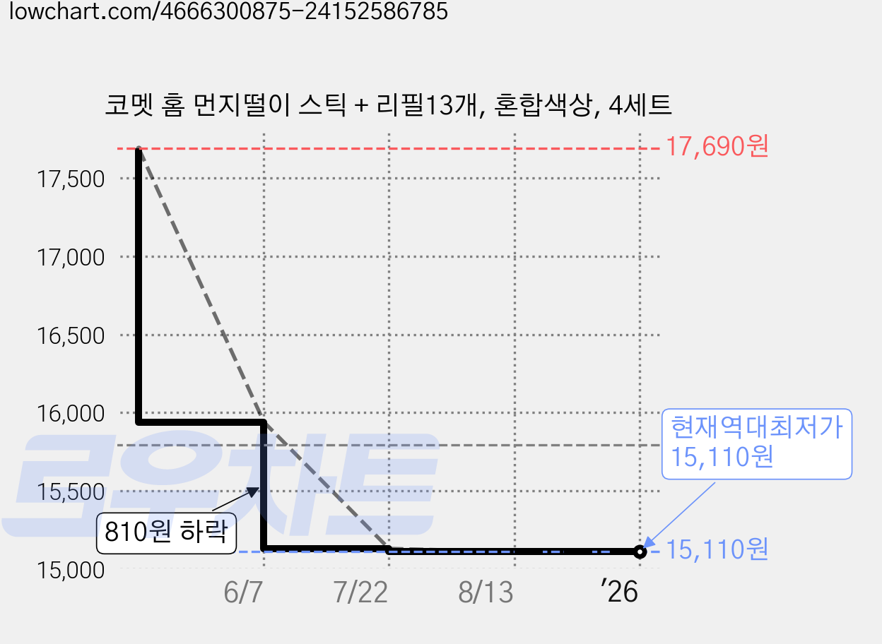 코멧 홈 먼지떨이 스틱 + 리필13개, 혼합색상, 4세트 가격 변동 차트, 현재가 15,110원, 역대최저가