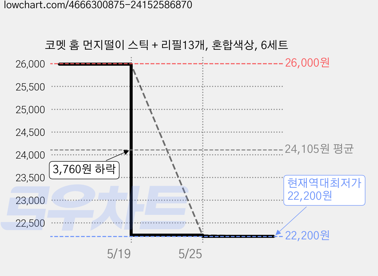 코멧 홈 먼지떨이 스틱 + 리필13개, 혼합색상, 6세트 가격 변동 차트, 현재가 22,200원, 역대최저가