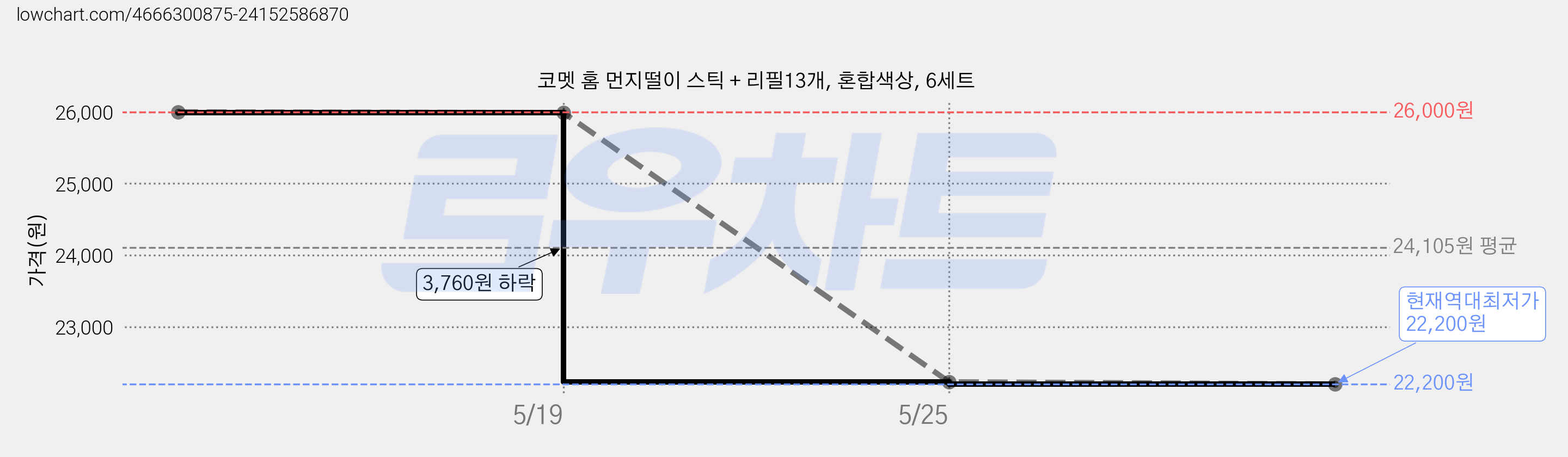 코멧 홈 먼지떨이 스틱 + 리필13개, 혼합색상, 6세트 가격 변동 차트, 현재가 22,200원, 역대최저가