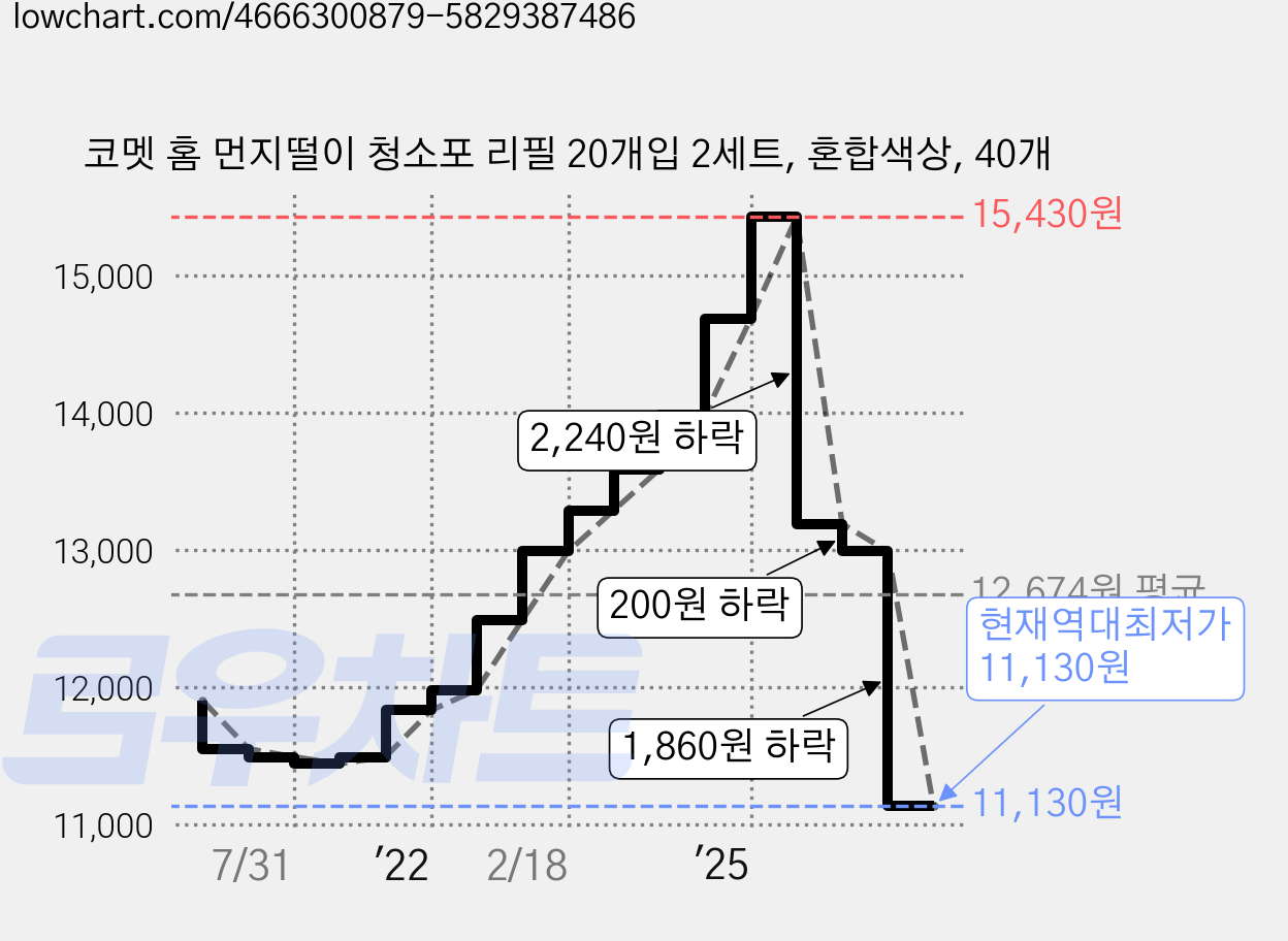 코멧 홈 먼지떨이 청소포 리필 20개입 2세트, 혼합색상, 40개 가격 변동 차트, 현재가 11,130원, 역대최저가