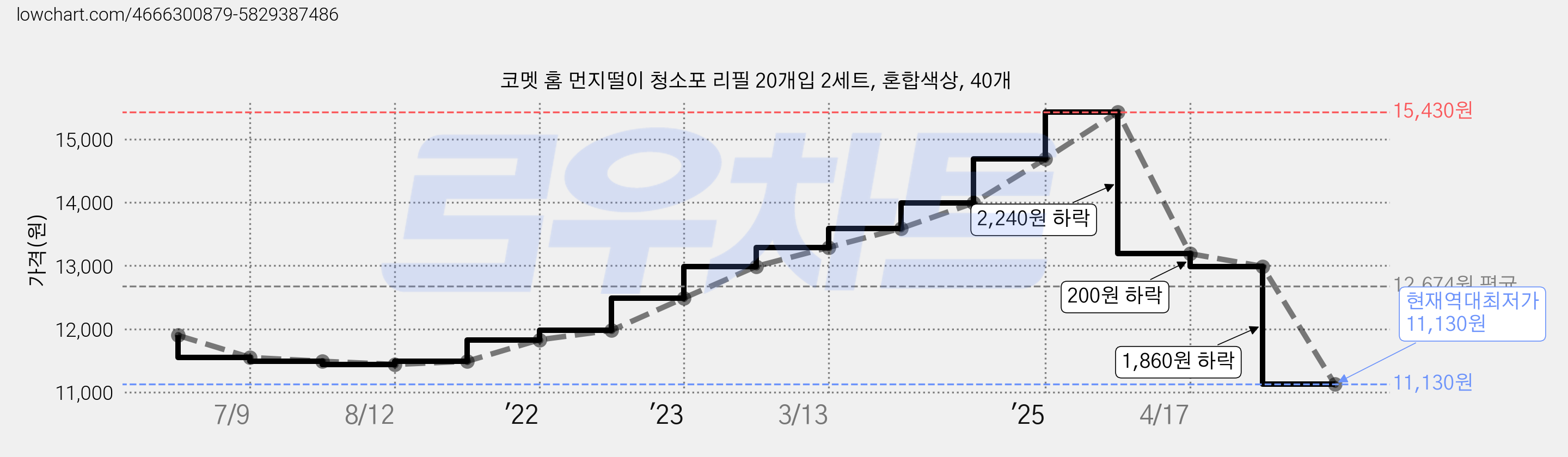 코멧 홈 먼지떨이 청소포 리필 20개입 2세트, 혼합색상, 40개 가격 변동 차트, 현재가 11,130원, 역대최저가