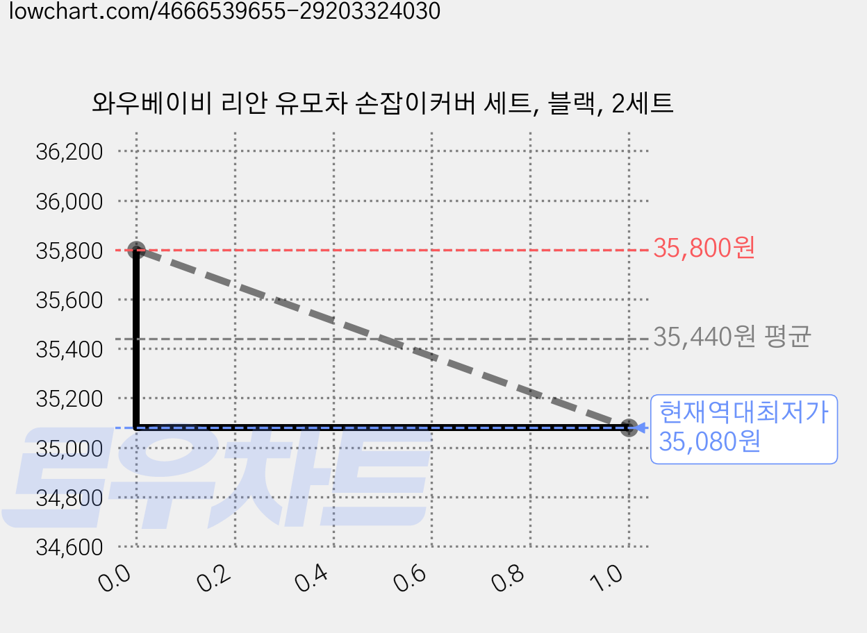와우베이비 리안 유모차 손잡이커버 세트, 블랙, 2세트 가격 변동 차트, 현재가 35,080원, 역대최저가