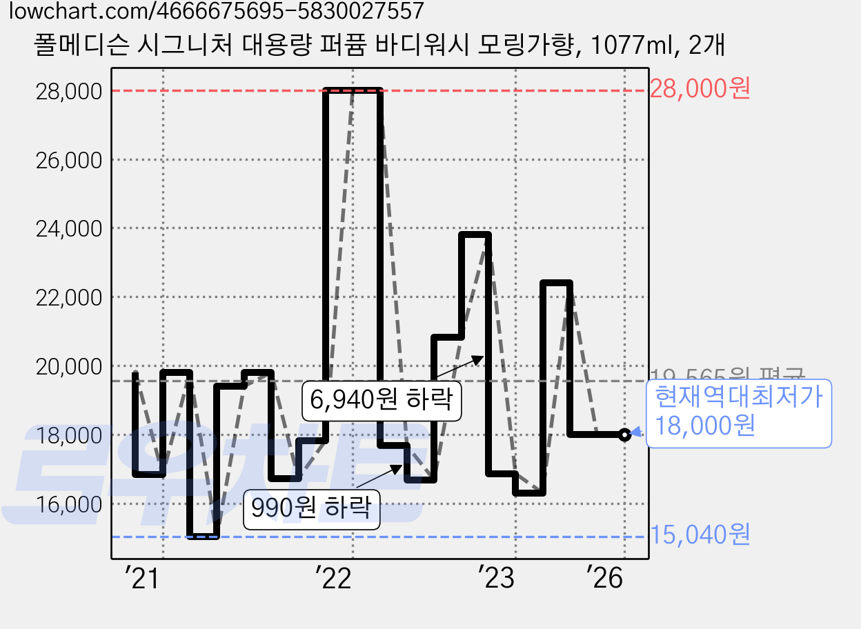 폴메디슨 시그니처 대용량 퍼퓸 바디워시 모링가향, 1077ml, 2개 가격 변동 차트, 현재가 18,000원, 역대최저가