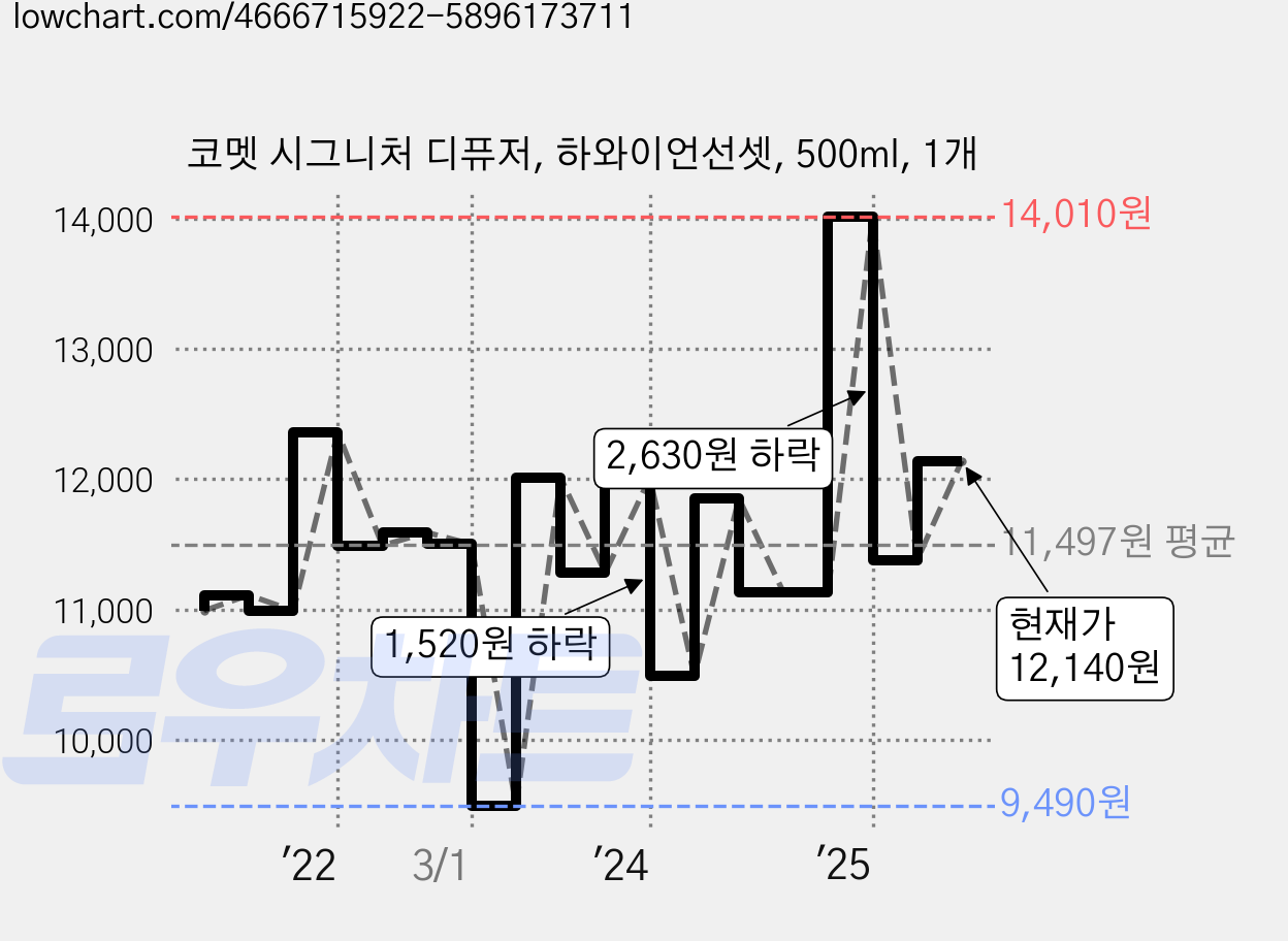 코멧 시그니처 디퓨저, 하와이언선셋, 500ml, 1개 가격 변동 차트, 현재가 12,140원, 관측 최저가 9,490원