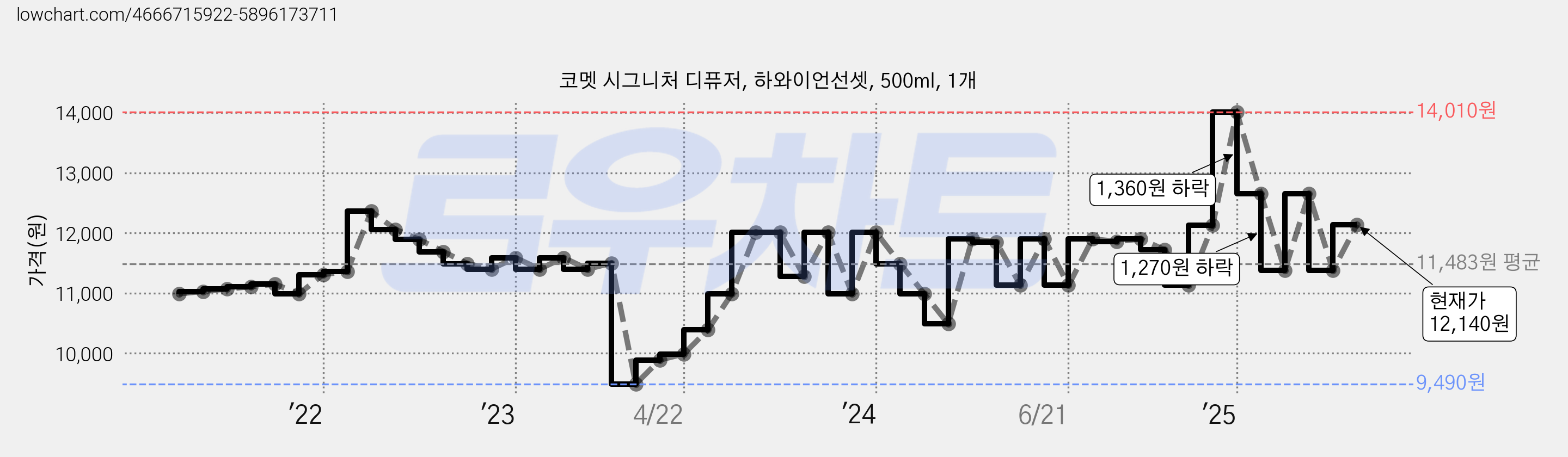코멧 시그니처 디퓨저, 하와이언선셋, 500ml, 1개 가격 변동 차트, 현재가 12,140원, 관측 최저가 9,490원