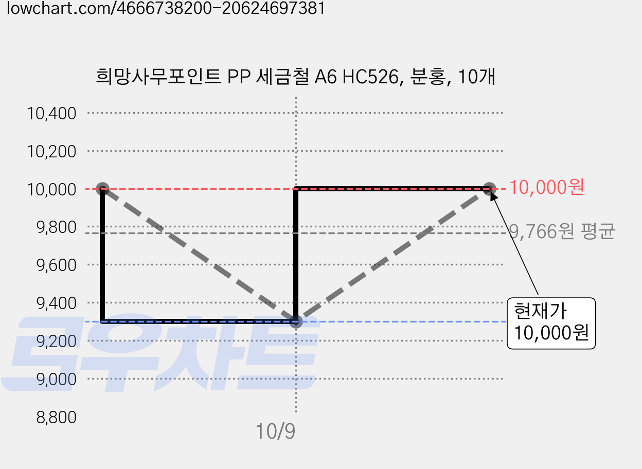 희망사무포인트 PP 세금철 A6 HC526, 분홍, 10개 가격 변동 차트, 현재가 10,000원, 관측 최저가 9,300원