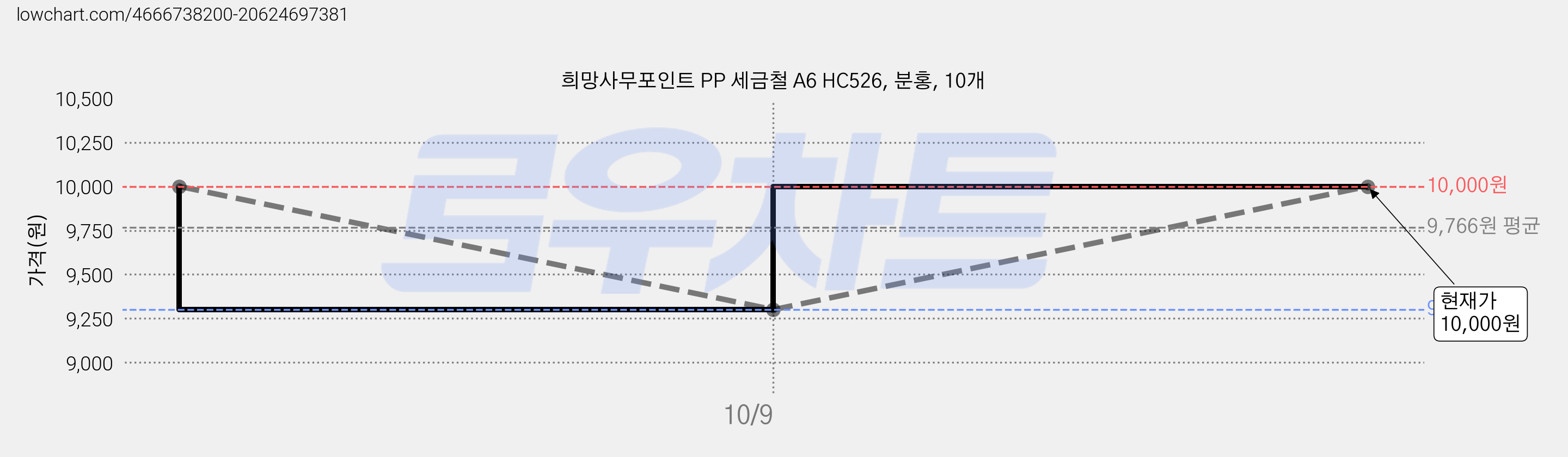 희망사무포인트 PP 세금철 A6 HC526, 분홍, 10개 가격 변동 차트, 현재가 10,000원, 관측 최저가 9,300원