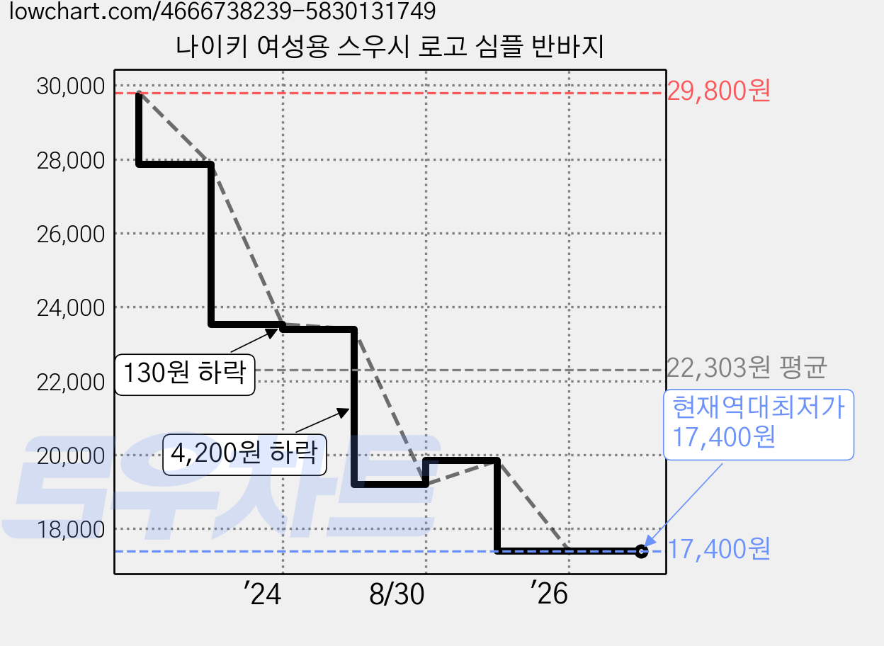 나이키 여성용 스우시 로고 심플 반바지 가격 변동 차트, 현재가 17,400원, 역대최저가