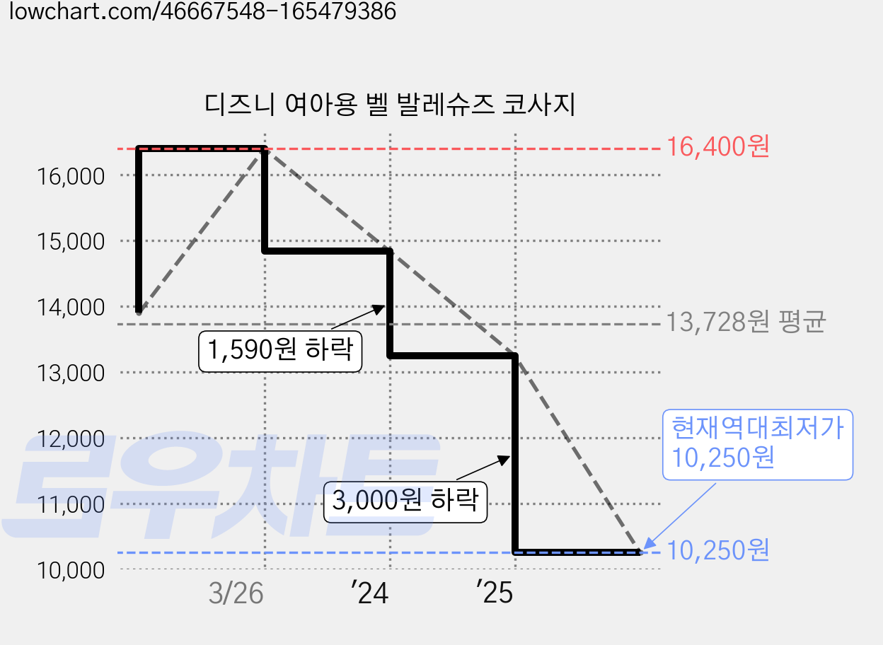 디즈니 여아용 벨 발레슈즈 코사지 가격 변동 차트, 현재가 10,250원, 역대최저가