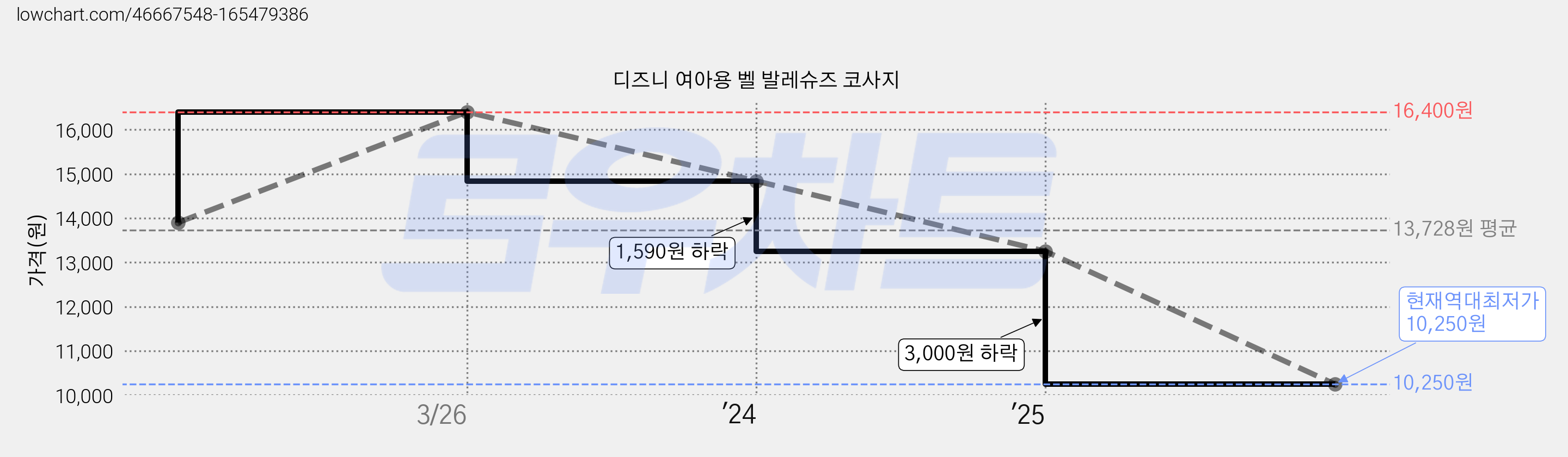 디즈니 여아용 벨 발레슈즈 코사지 가격 변동 차트, 현재가 10,250원, 역대최저가