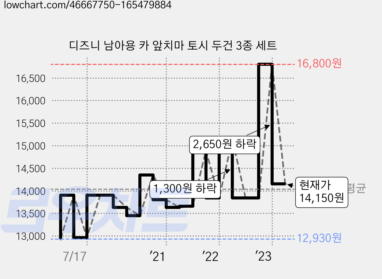 디즈니 남아용 카 앞치마 토시 두건 3종 세트 가격 변동 차트, 현재가 14,150원, 관측 최저가 11,910원