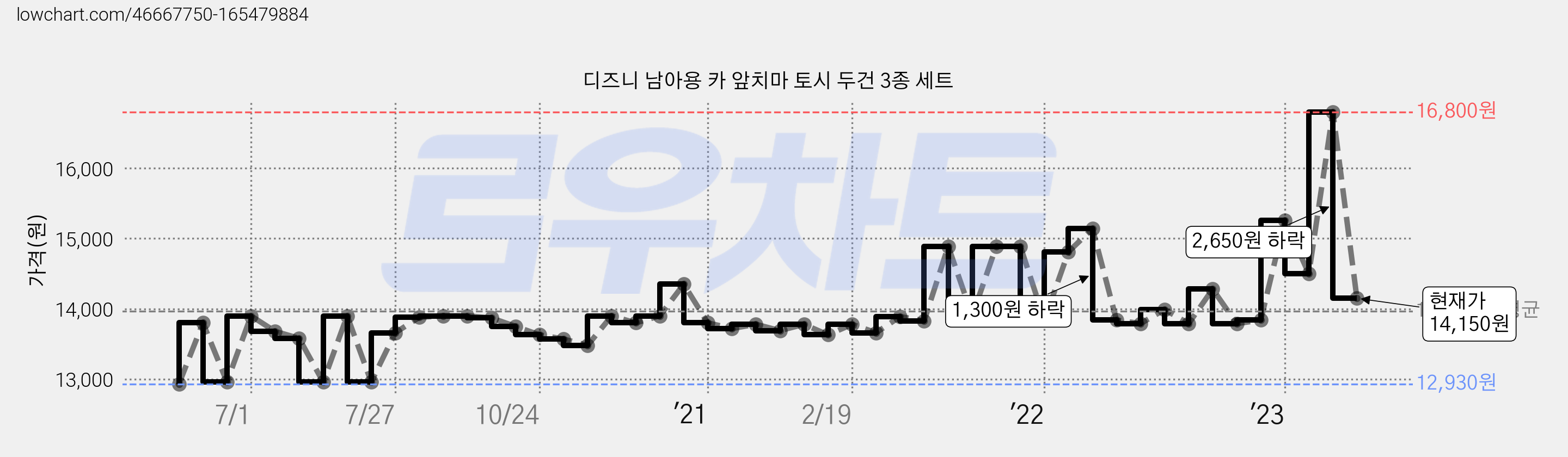 디즈니 남아용 카 앞치마 토시 두건 3종 세트 가격 변동 차트, 현재가 14,150원, 관측 최저가 11,910원