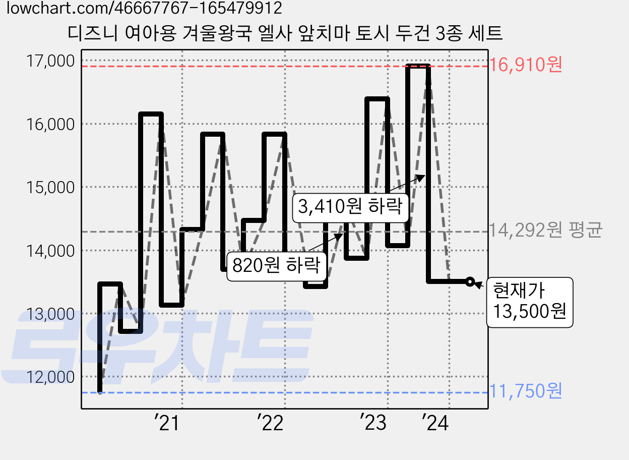 디즈니 여아용 겨울왕국 엘사 앞치마 토시 두건 3종 세트 가격 변동 차트, 현재가 13,500원, 관측 최저가 11,750원