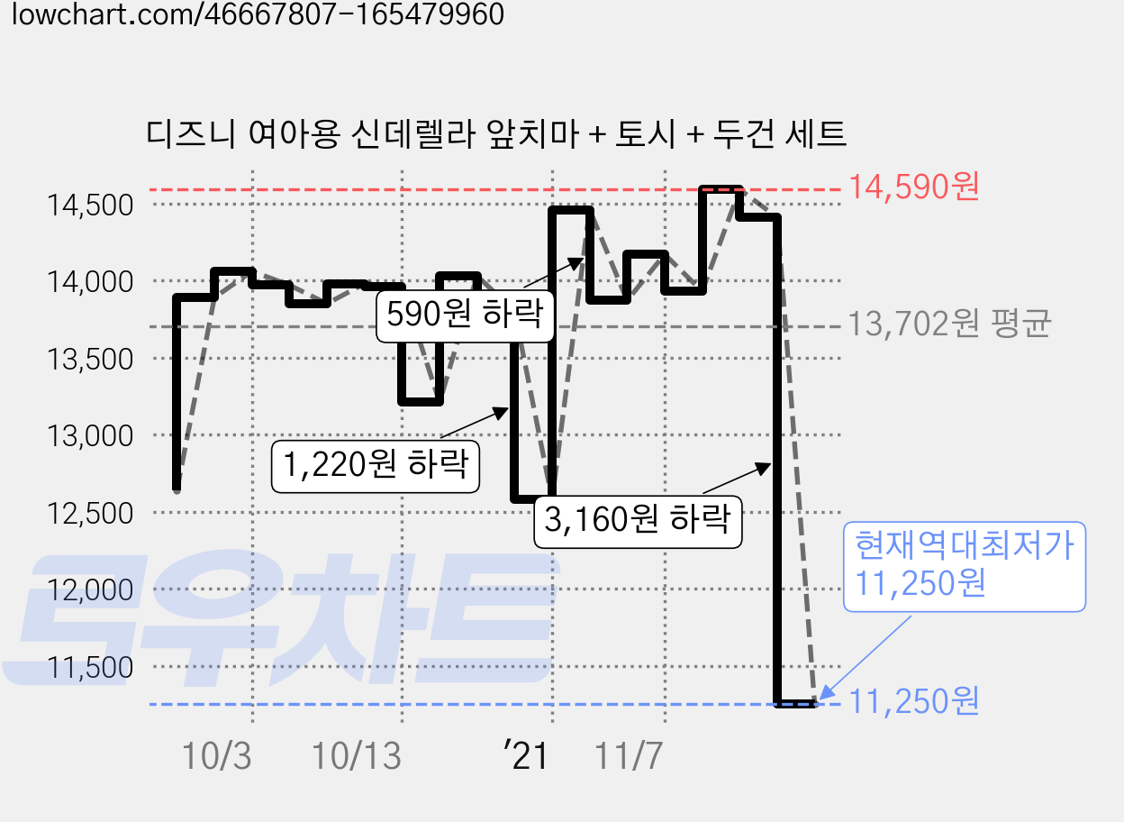 디즈니 여아용 신데렐라 앞치마 + 토시 + 두건 세트 가격 변동 차트, 현재가 11,250원, 역대최저가