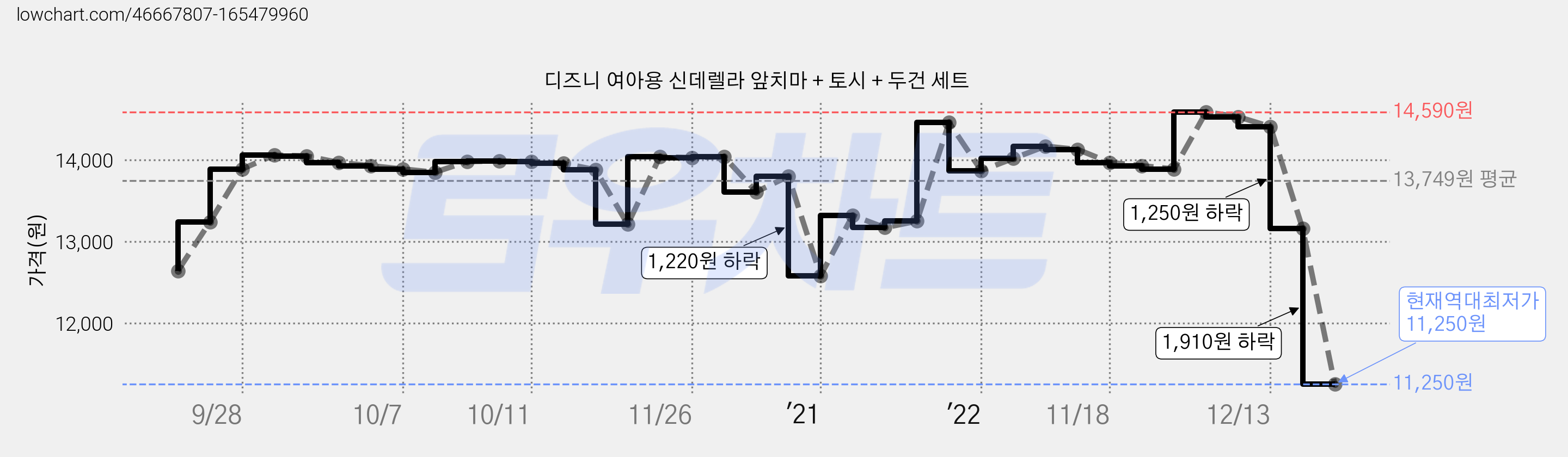 디즈니 여아용 신데렐라 앞치마 + 토시 + 두건 세트 가격 변동 차트, 현재가 11,250원, 역대최저가