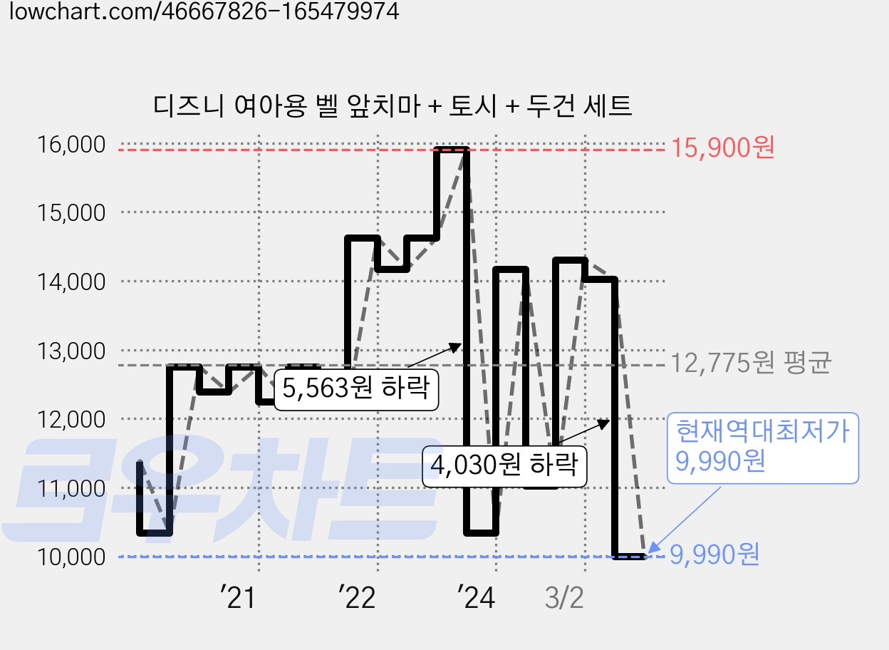 디즈니 여아용 벨 앞치마 + 토시 + 두건 세트 가격 변동 차트, 현재가 9,990원, 역대최저가