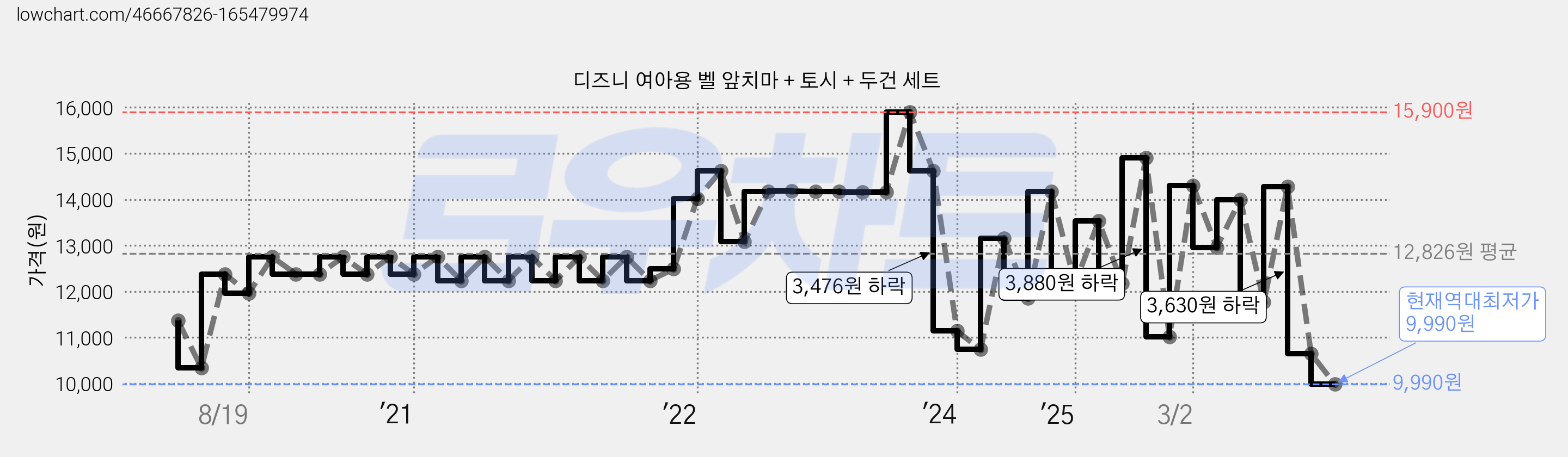 디즈니 여아용 벨 앞치마 + 토시 + 두건 세트 가격 변동 차트, 현재가 9,990원, 역대최저가