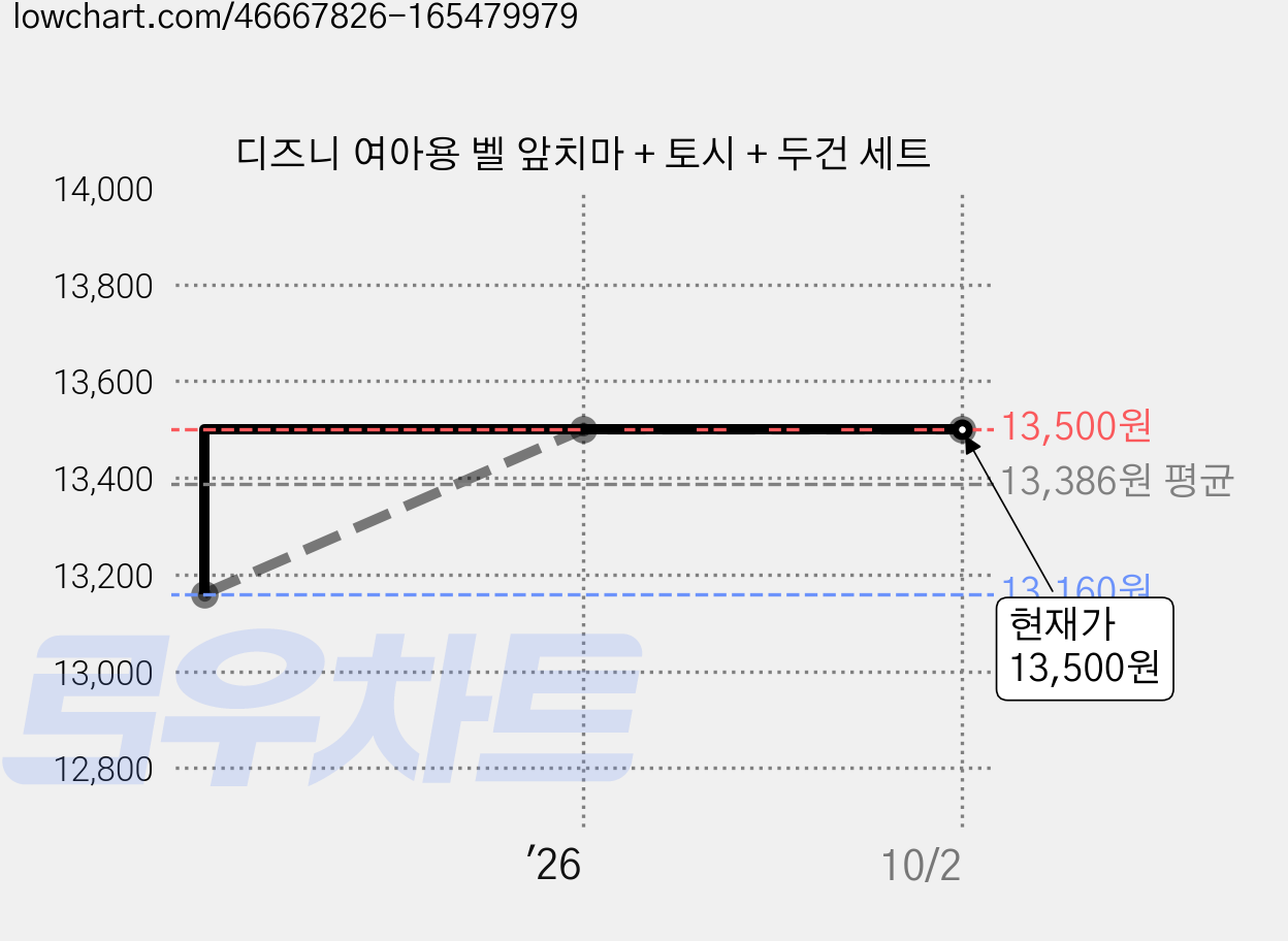 디즈니 여아용 벨 앞치마 + 토시 + 두건 세트 가격 변동 차트, 현재가 13,500원, 관측 최저가 13,160원