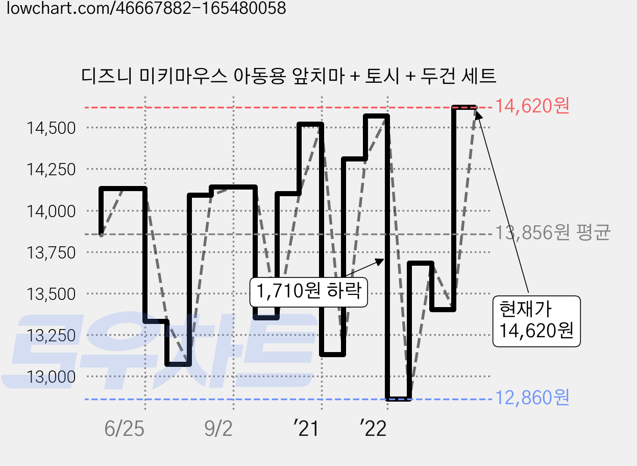 디즈니 미키마우스 아동용 앞치마 + 토시 + 두건 세트 가격 변동 차트, 현재가 14,620원, 관측 최저가 12,860원