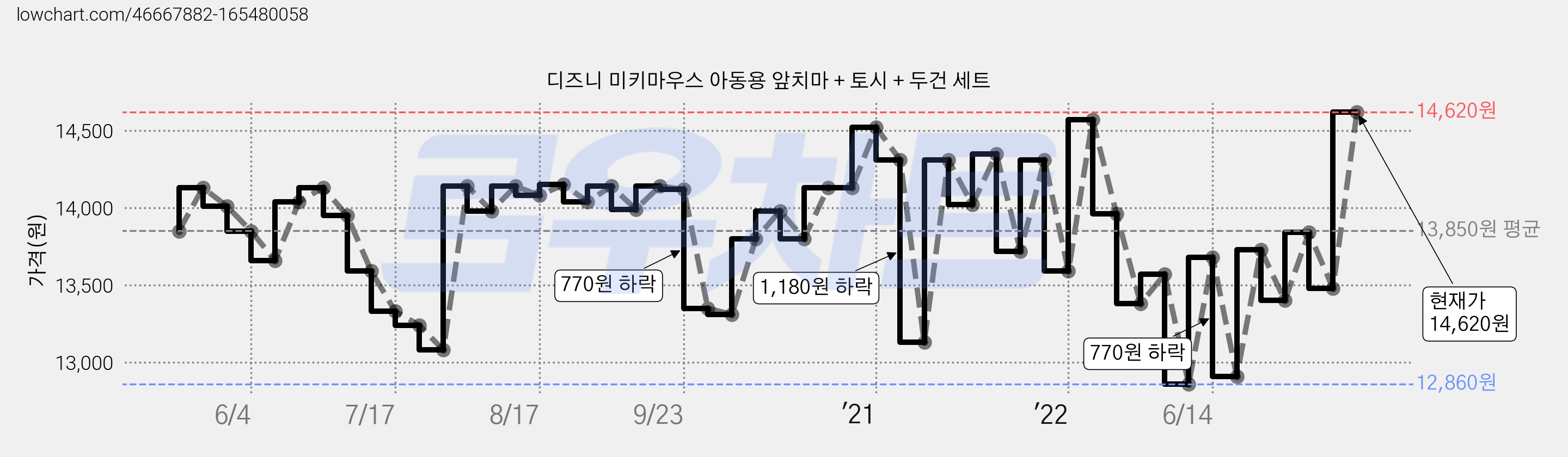 디즈니 미키마우스 아동용 앞치마 + 토시 + 두건 세트 가격 변동 차트, 현재가 14,620원, 관측 최저가 12,860원