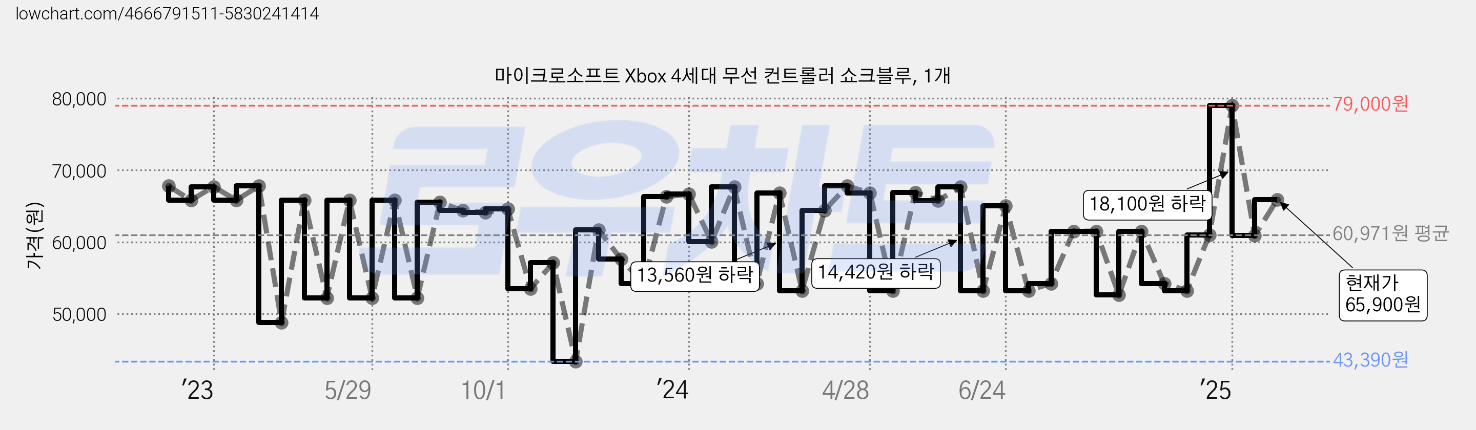 마이크로소프트 Xbox 4세대 무선 컨트롤러 쇼크블루, 1개 가격 변동 차트, 현재가 65,900원, 관측 최저가 43,390원