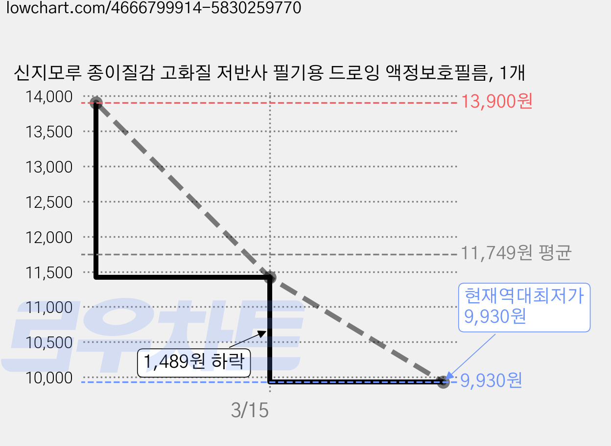 신지모루 종이질감 고화질 저반사 필기용 드로잉 액정보호필름, 1개 가격 변동 차트, 현재가 9,930원, 역대최저가