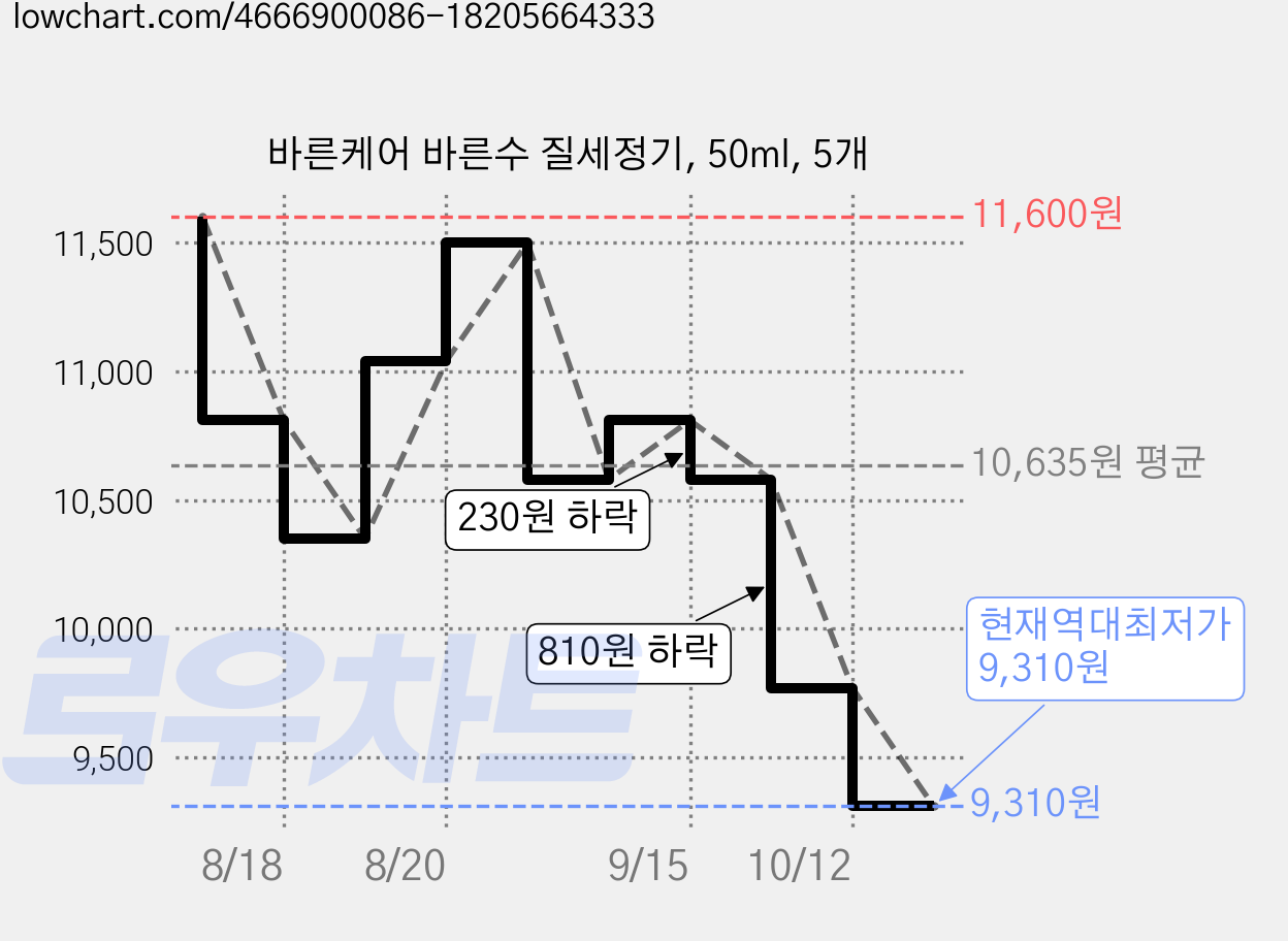 바른케어 바른수 질세정기, 50ml, 5개 가격 변동 차트, 현재가 9,310원, 역대최저가