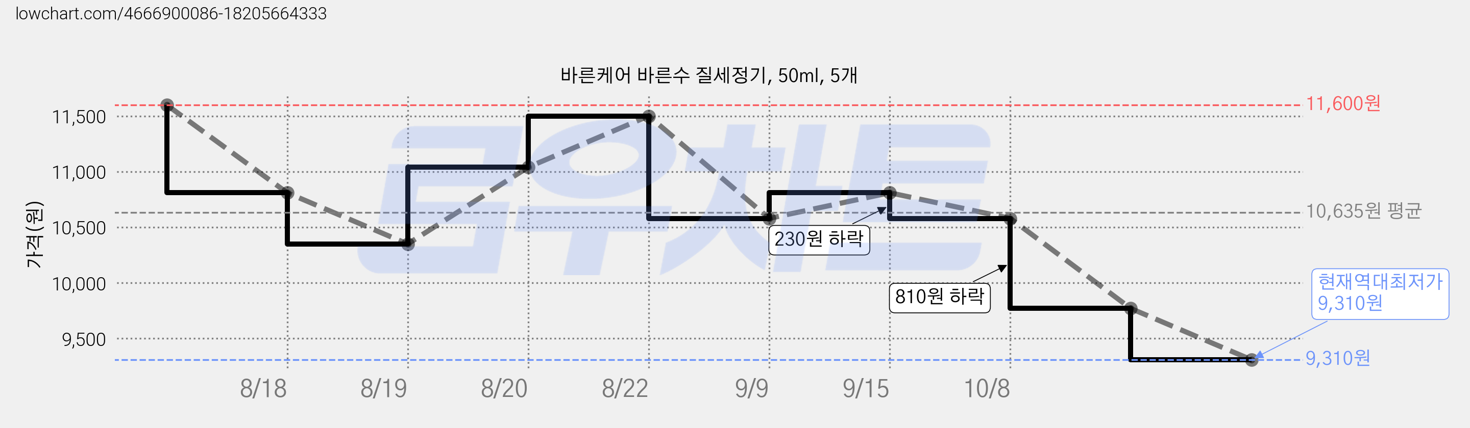 바른케어 바른수 질세정기, 50ml, 5개 가격 변동 차트, 현재가 9,310원, 역대최저가