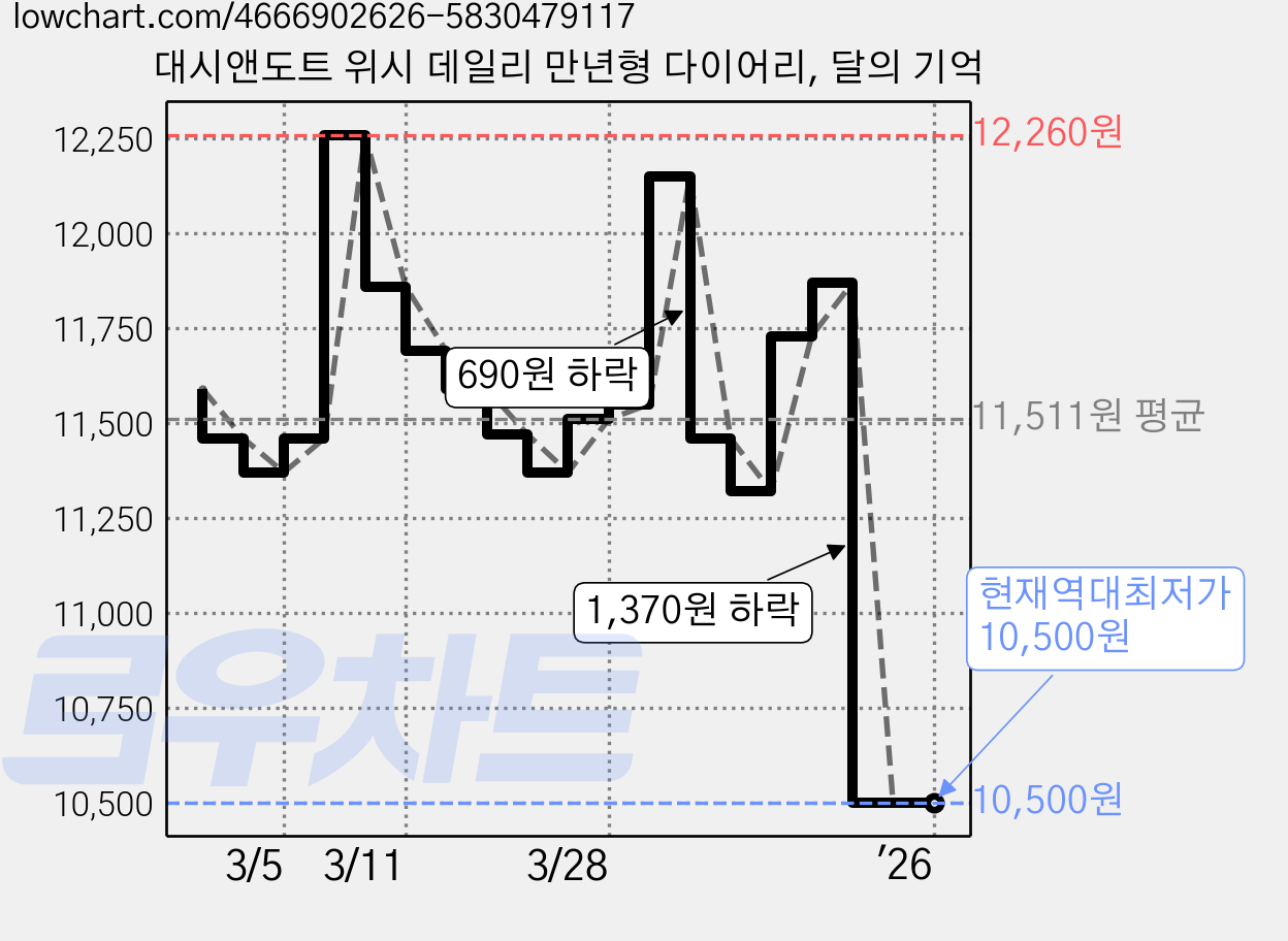 대시앤도트 위시 데일리 만년형 다이어리, 달의 기억 가격 변동 차트, 현재가 10,500원, 역대최저가