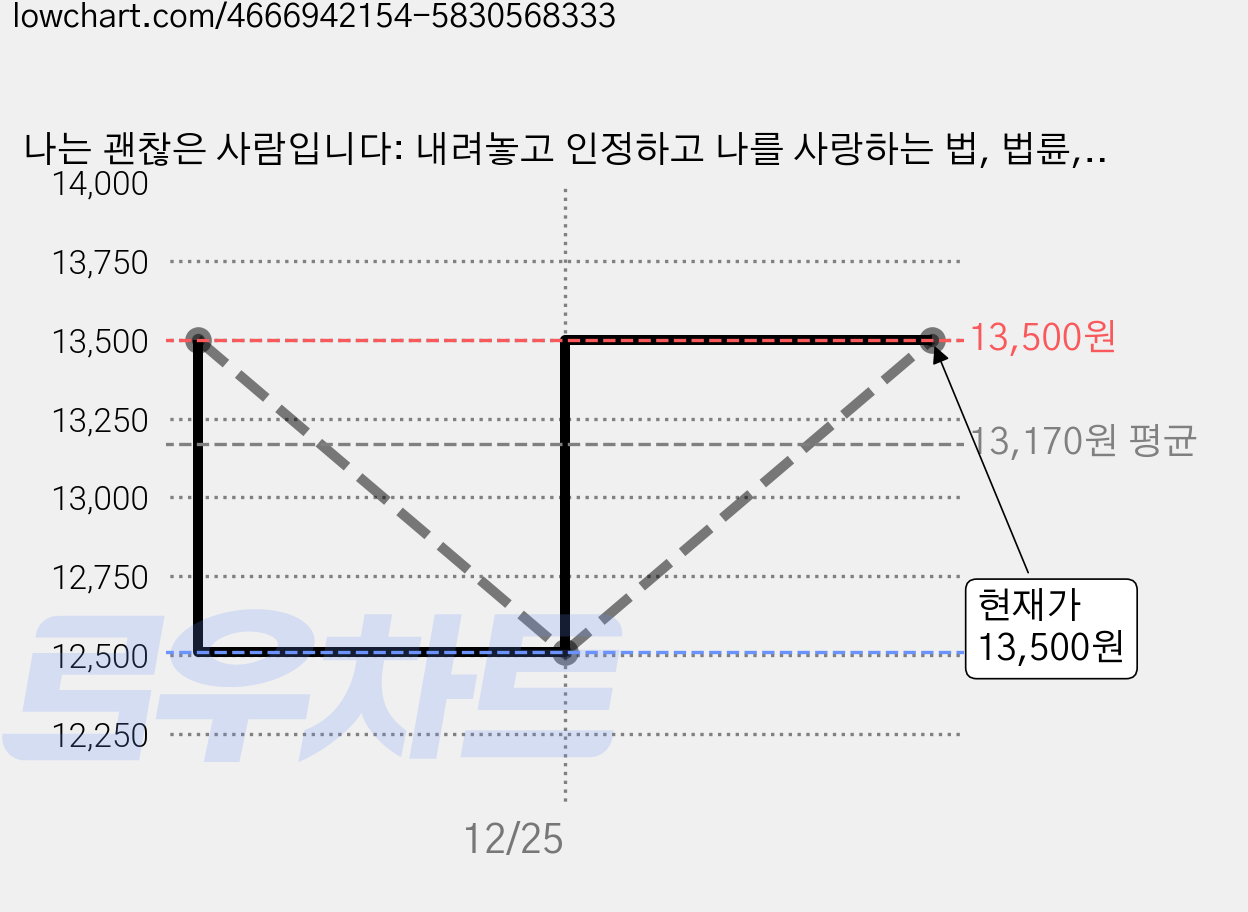 나는 괜찮은 사람입니다: 내려놓고 인정하고 나를 사랑하는 법, 법륜, 정토출판 가격 변동 차트, 현재가 13,500원, 관측 최저가 12,510원