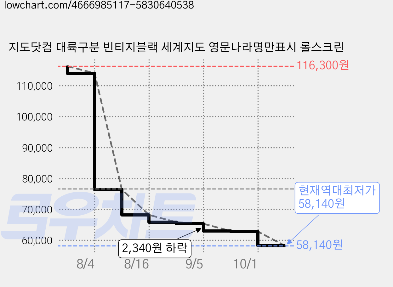 지도닷컴 대륙구분 빈티지블랙 세계지도 영문나라명만표시 롤스크린 가격 변동 차트, 현재가 58,140원, 역대최저가