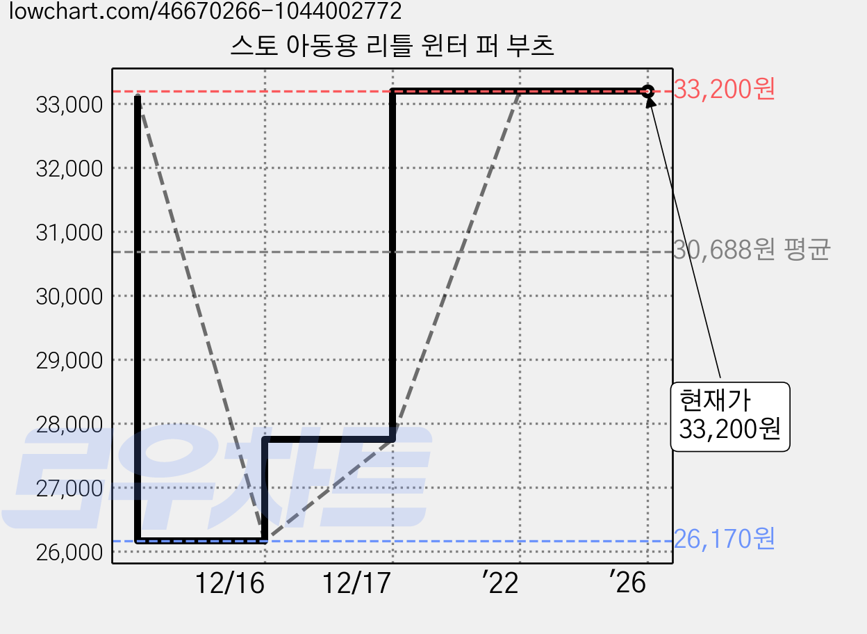 스토 아동용 리틀 윈터 퍼 부츠 가격 변동 차트, 현재가 33,200원, 역대최저가