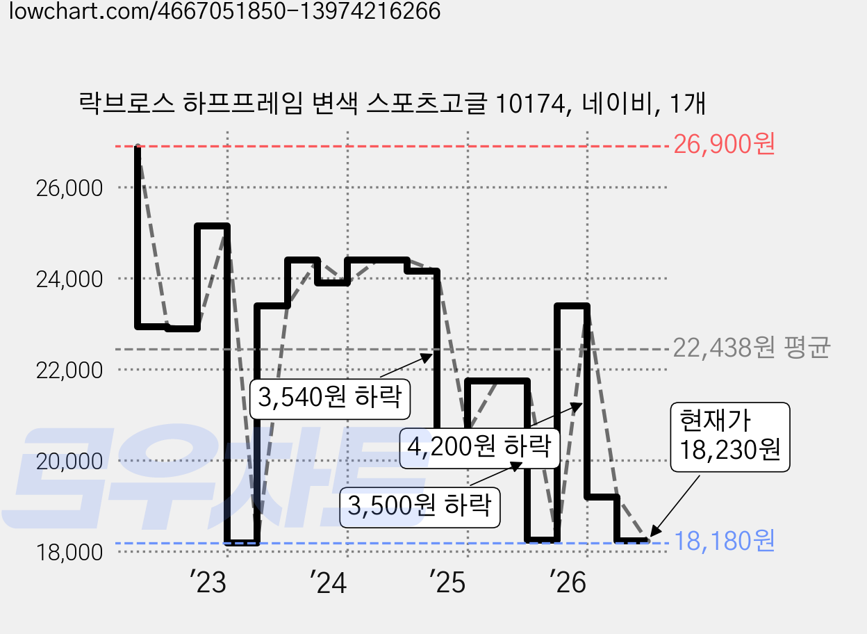 락브로스 하프프레임 변색 스포츠고글 10174, 네이비, 1개 가격 변동 차트, 현재가 18,230원, 관측 최저가 17,610원