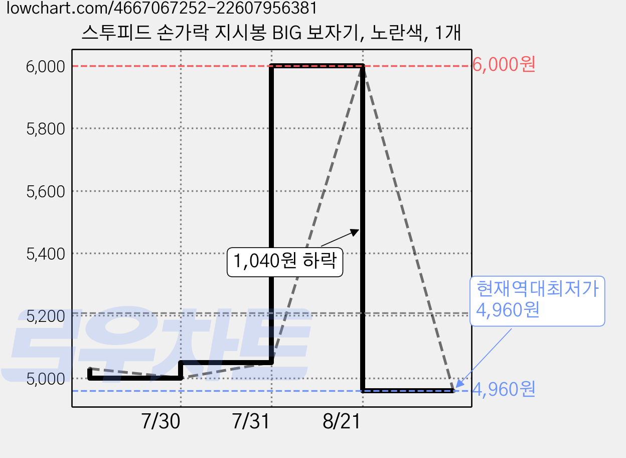 스투피드 손가락 지시봉 BIG 보자기, 노란색, 1개 가격 변동 차트, 현재가 4,960원, 역대최저가