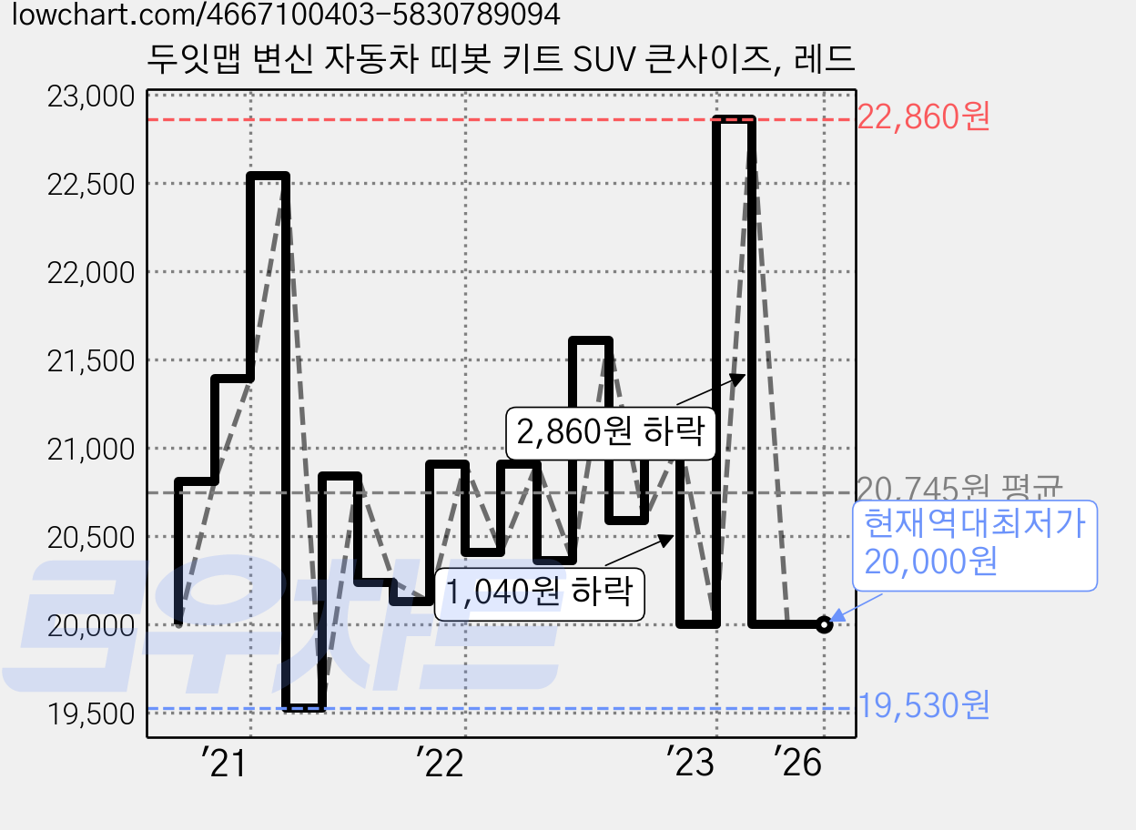 두잇맵 변신 자동차 띠봇 키트 SUV 큰사이즈, 레드 가격 변동 차트, 현재가 20,000원, 역대최저가