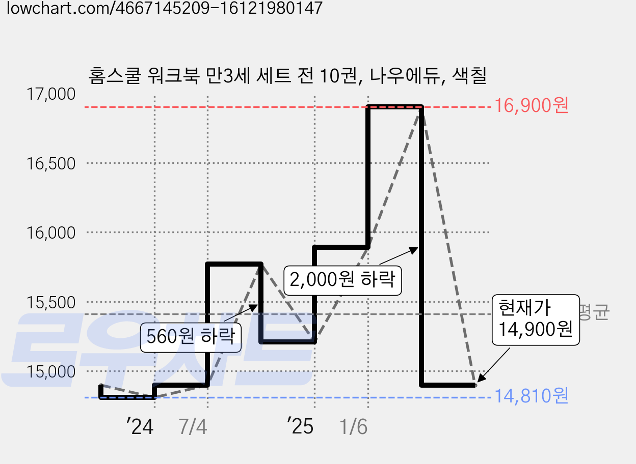 홈스쿨 워크북 만3세 세트 전 10권, 나우에듀, 색칠 가격 변동 차트, 현재가 14,900원, 관측 최저가 12,900원