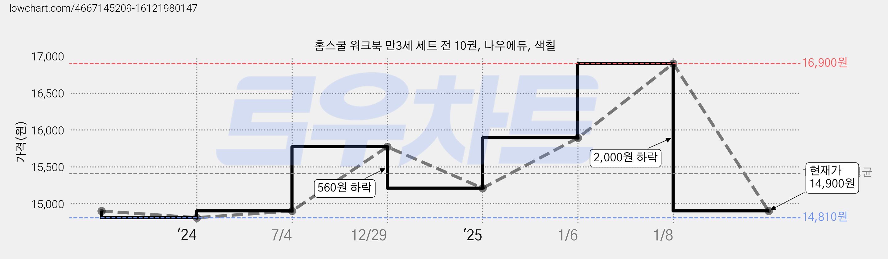 홈스쿨 워크북 만3세 세트 전 10권, 나우에듀, 색칠 가격 변동 차트, 현재가 14,900원, 관측 최저가 12,900원
