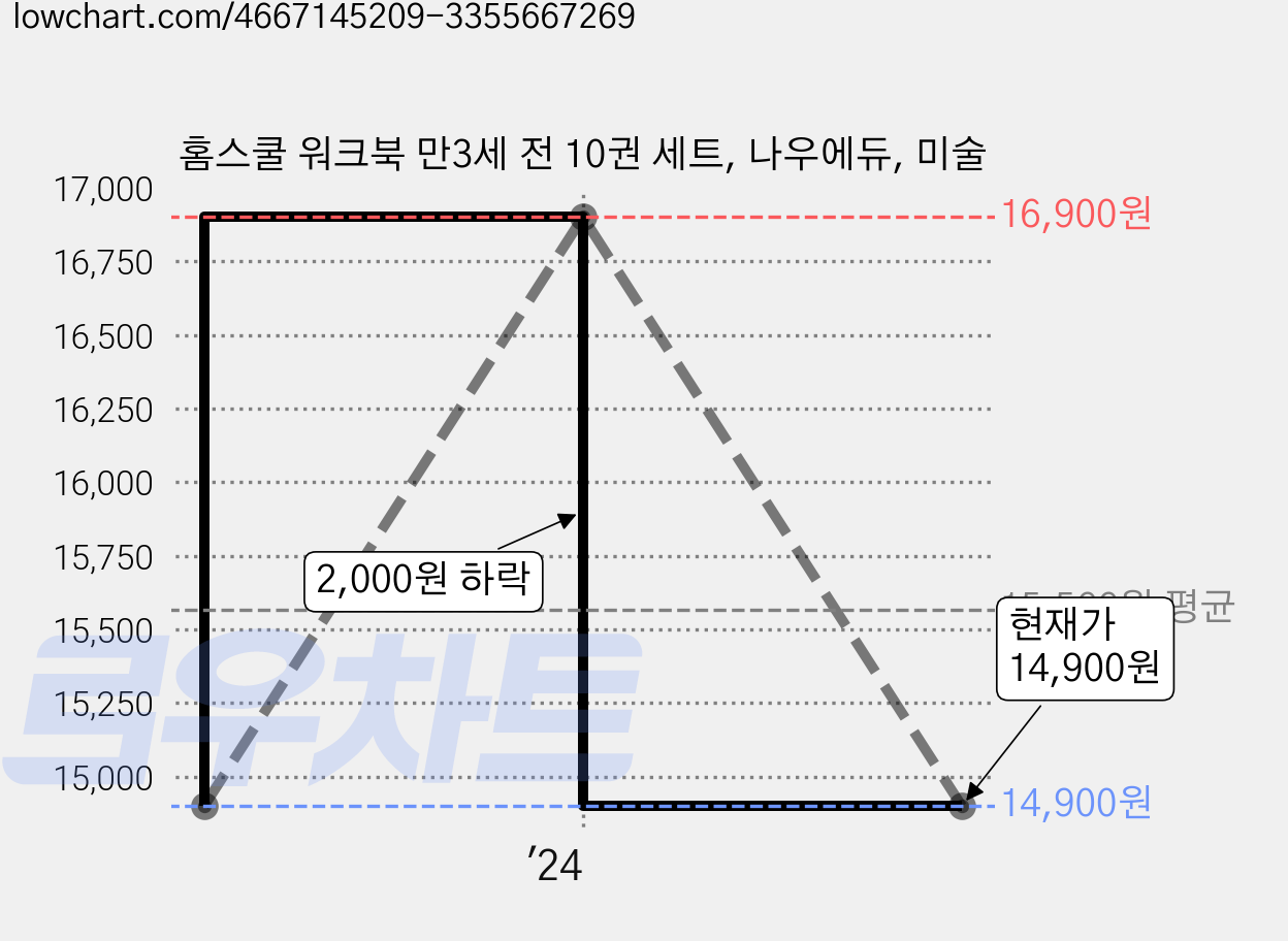홈스쿨 워크북 만3세 전 10권 세트, 나우에듀, 미술 가격 변동 차트, 현재가 14,900원, 관측 최저가 12,900원