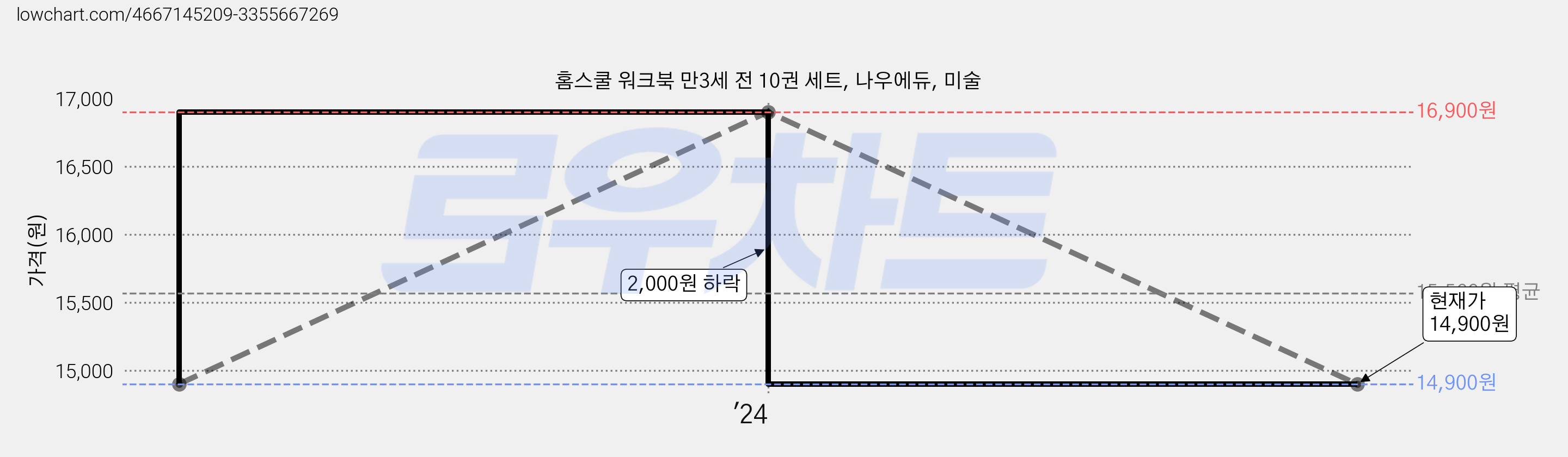 홈스쿨 워크북 만3세 전 10권 세트, 나우에듀, 미술 가격 변동 차트, 현재가 14,900원, 관측 최저가 12,900원