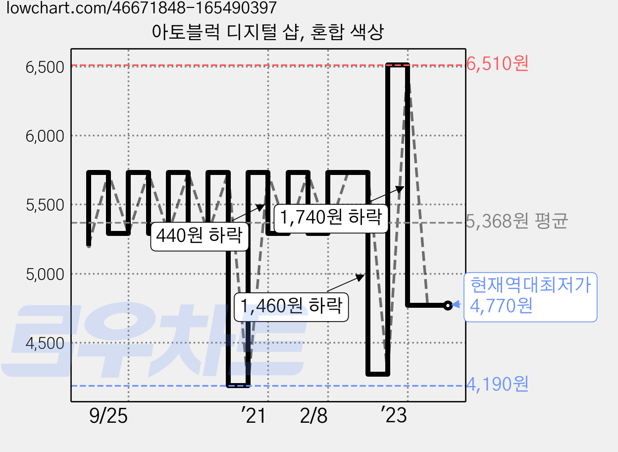 아토블럭 디지털 샵, 혼합 색상 가격 변동 차트, 현재가 4,770원, 역대최저가