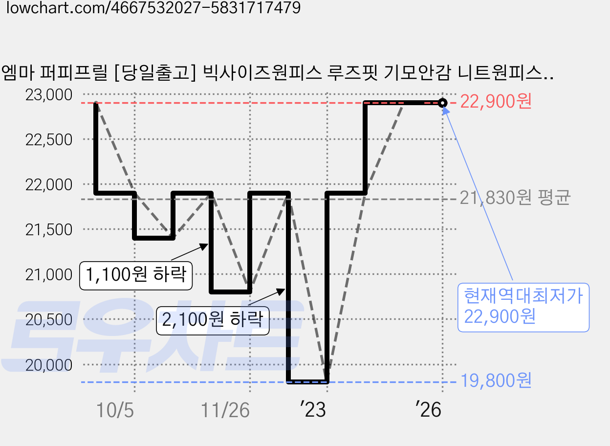 르엠마 퍼피프릴 [당일출고] 빅사이즈원피스 루즈핏 기모안감 니트원피스 긴팔원피스 여자니트 여성니트 스웨터 롱 니트 여자긴팔 롱원피스 가을원피스 롱니트 겨울원피스 기모 원피스 가격 변동 차트, 현재가 22,900원, 역대최저가