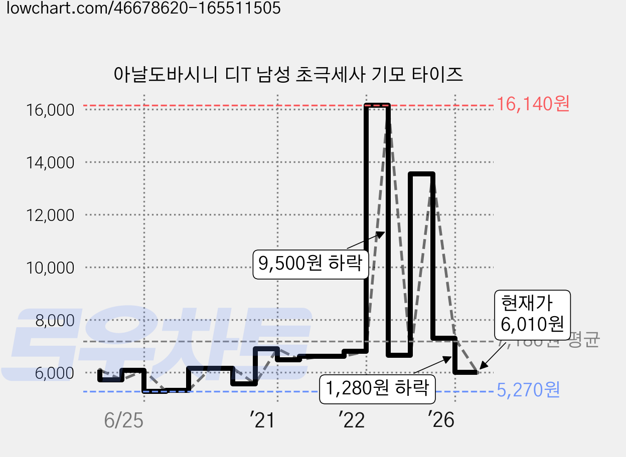 아날도바시니 디T 남성 초극세사 기모 타이즈 가격 변동 차트, 현재가 6,010원, 관측 최저가 5,210원