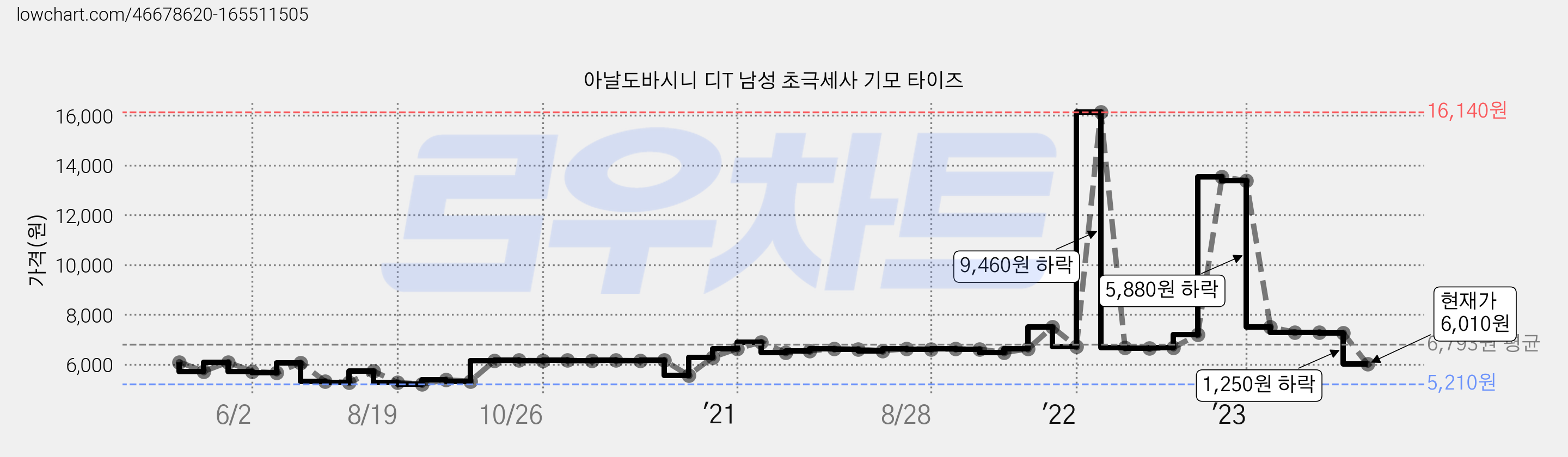 아날도바시니 디T 남성 초극세사 기모 타이즈 가격 변동 차트, 현재가 6,010원, 관측 최저가 5,210원
