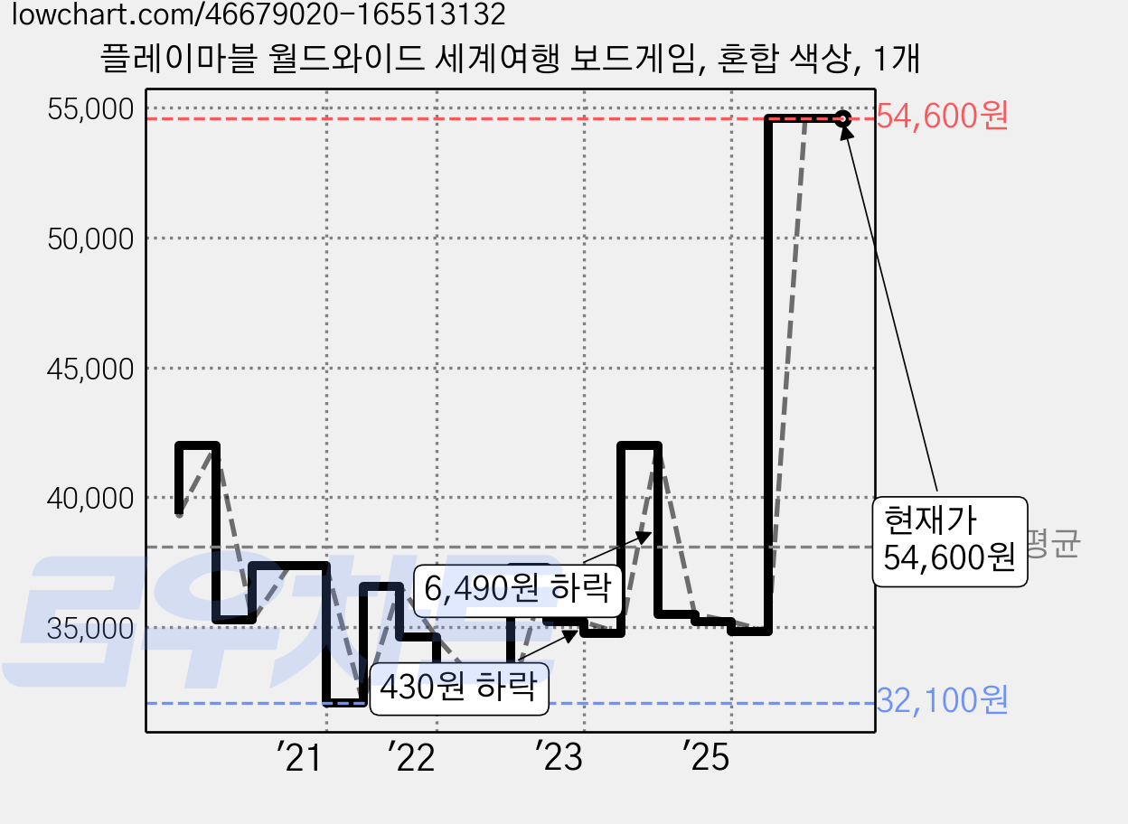 플레이마블 월드와이드 세계여행 보드게임, 혼합 색상, 1개 가격 변동 차트, 현재가 54,600원, 관측 최저가 32,100원