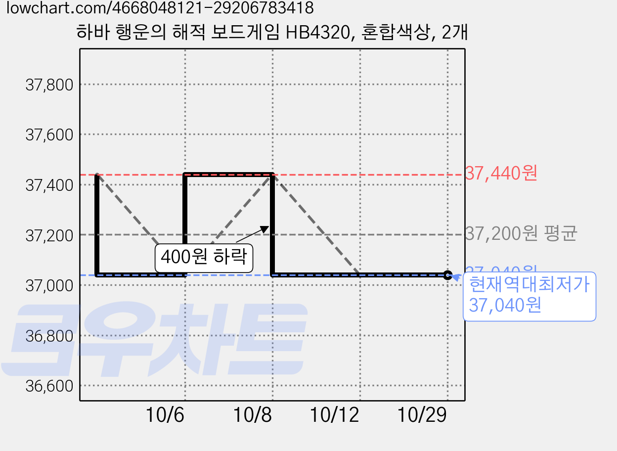 하바 행운의 해적 보드게임 HB4320, 혼합색상, 2개 가격 변동 차트, 현재가 37,040원, 역대최저가