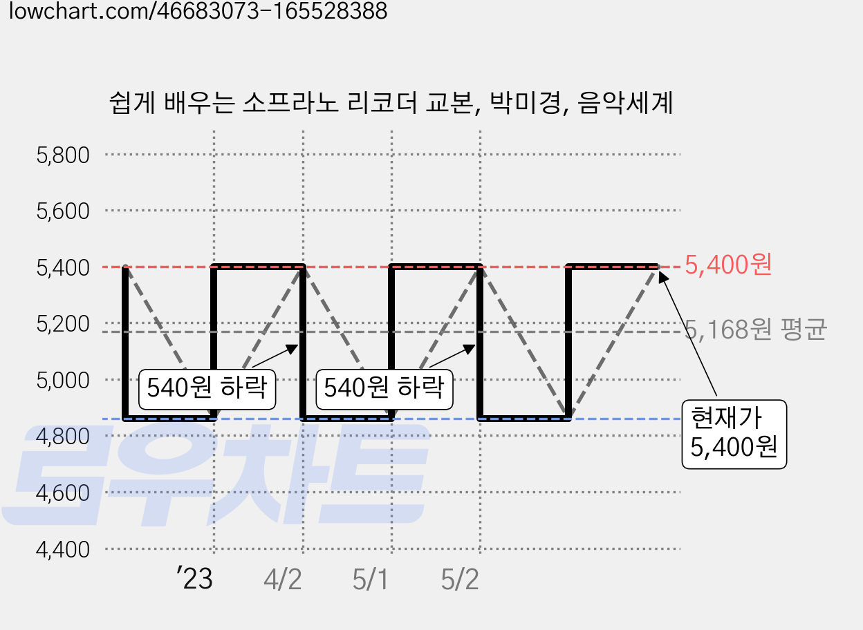 쉽게 배우는 소프라노 리코더 교본, 박미경, 음악세계 가격 변동 차트, 현재가 5,400원, 관측 최저가 4,860원