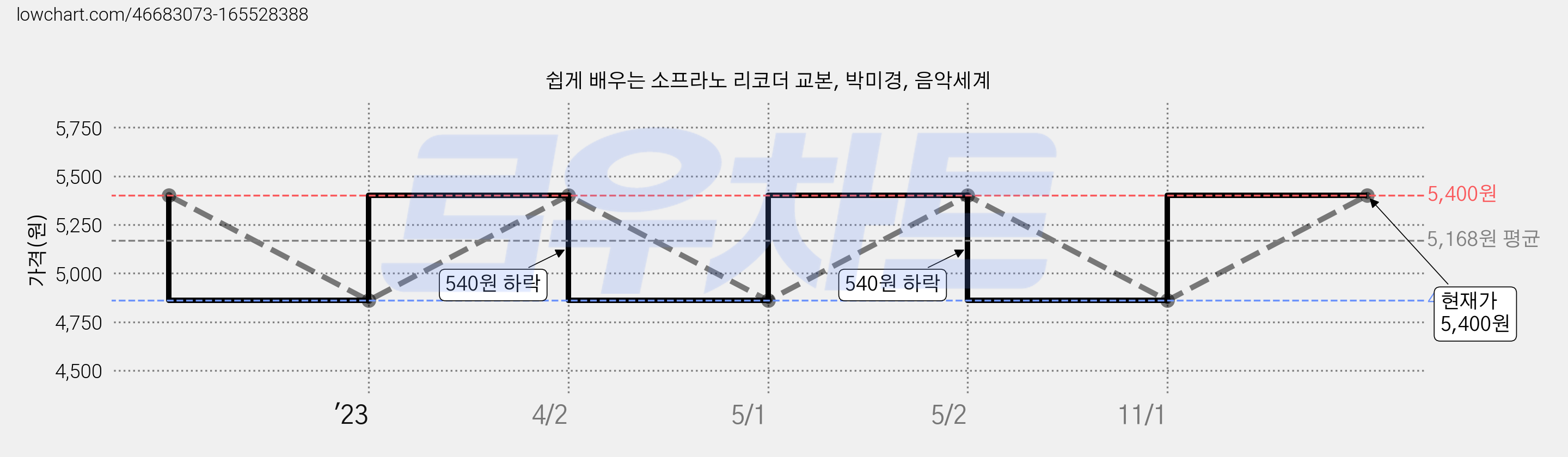 쉽게 배우는 소프라노 리코더 교본, 박미경, 음악세계 가격 변동 차트, 현재가 5,400원, 관측 최저가 4,860원