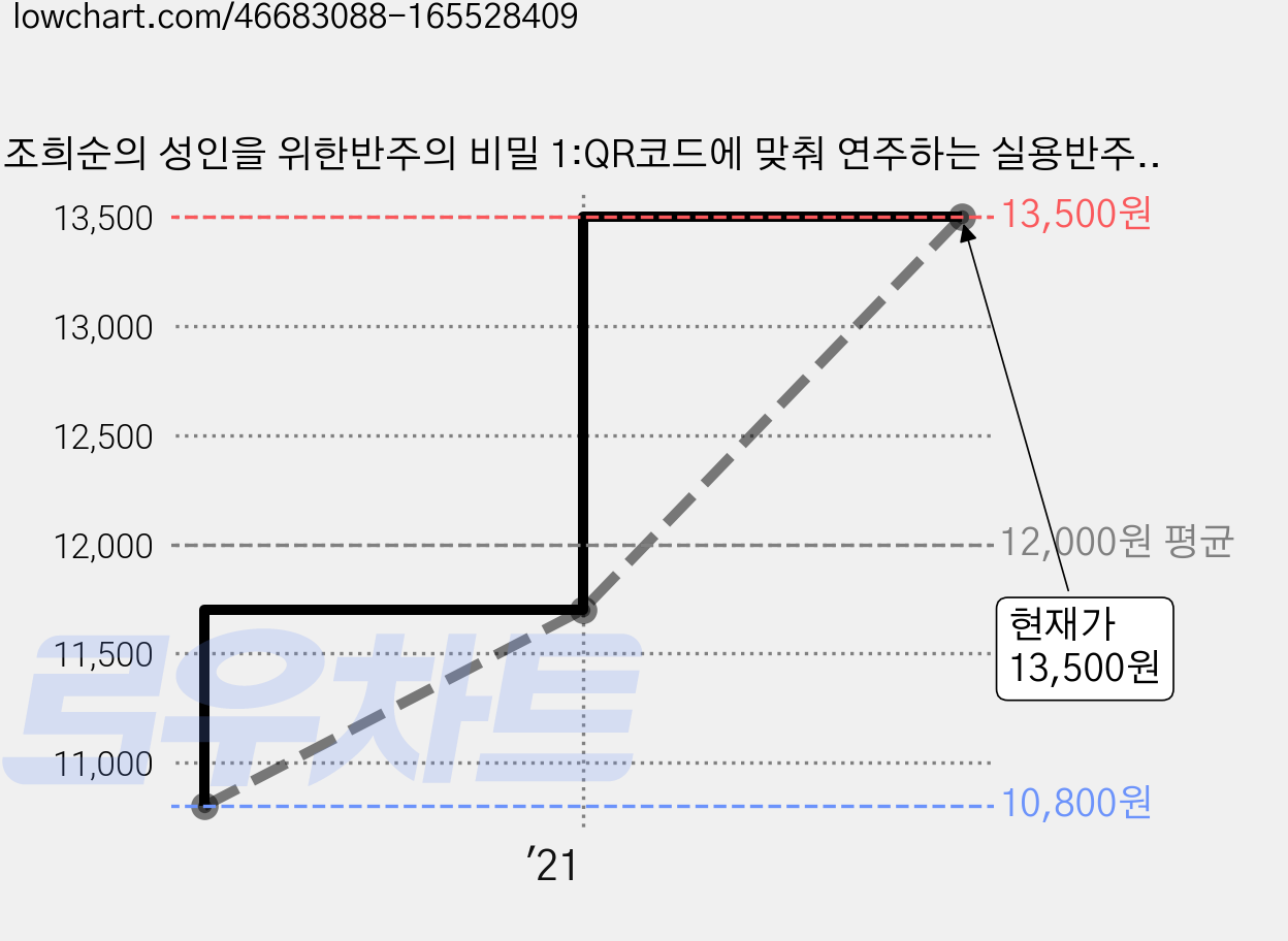 조희순의 성인을 위한반주의 비밀 1:QR코드에 맞춰 연주하는 실용반주, 삼호뮤직, 조희순 가격 변동 차트, 현재가 13,500원, 관측 최저가 10,800원
